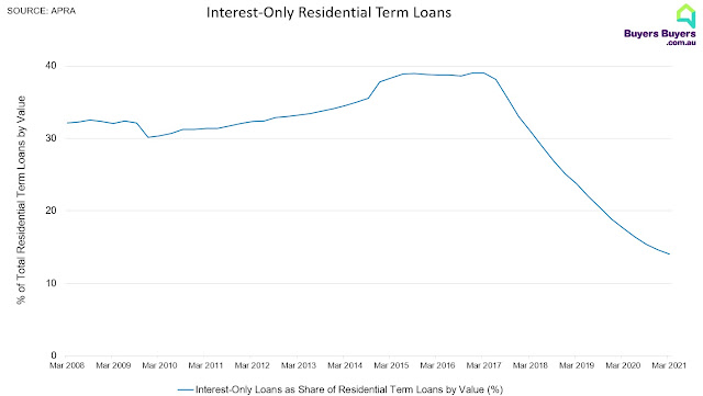 Interest only loans hit record lows