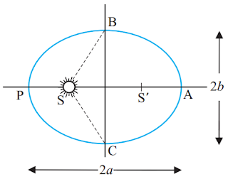 The Law of Elliptical Orbits (First Law)