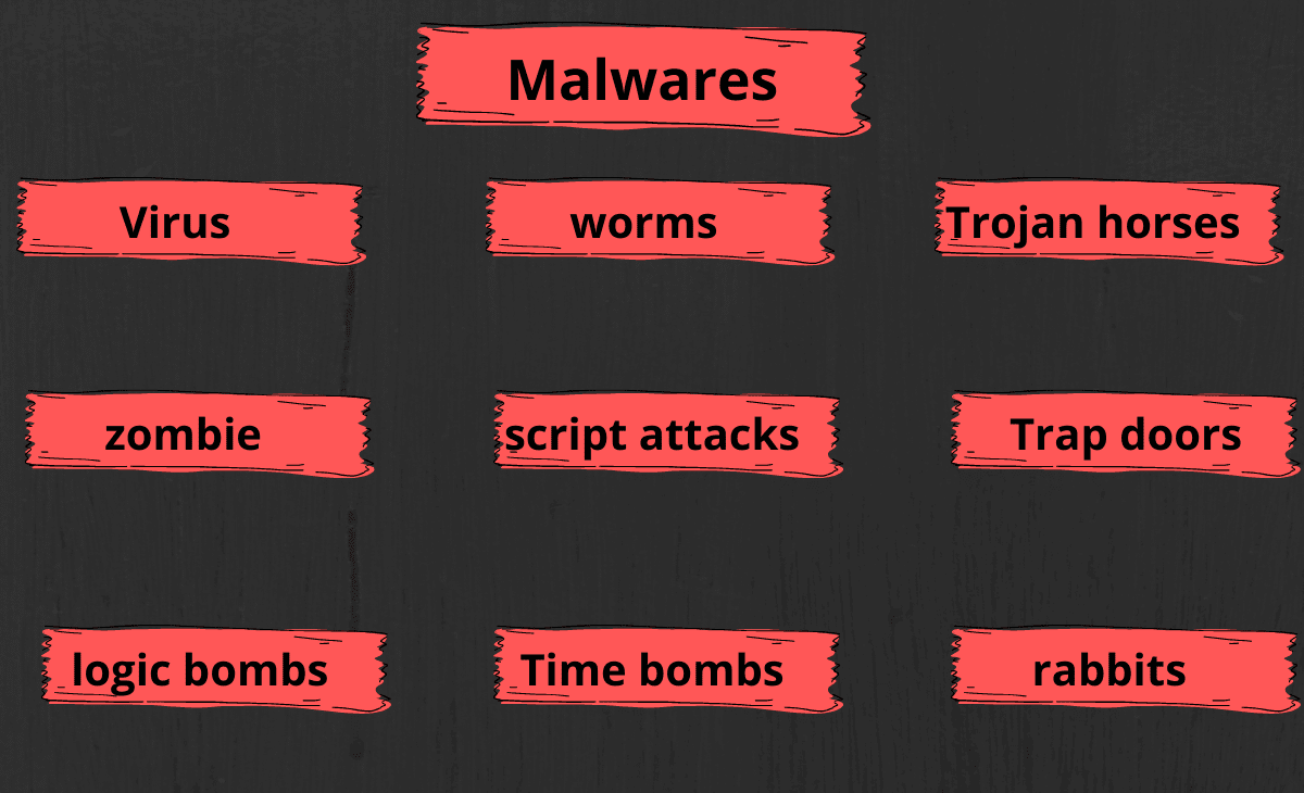 Malware (Malicious Code) Full Guide (Viruses,worms,etc)