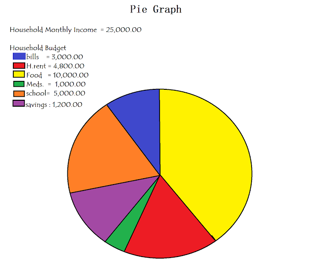 ASSESSMENT 1 (PAGGAWA NG PIE GRAPH)
