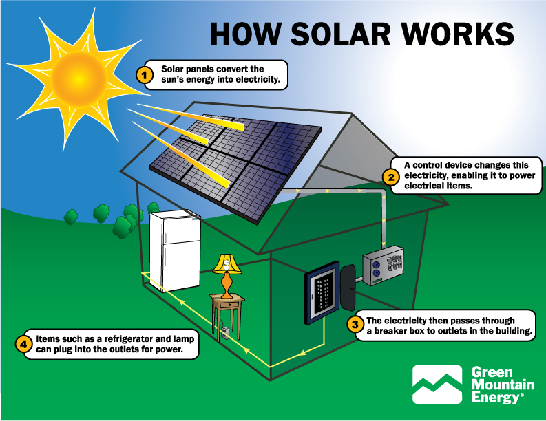 solar energy