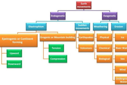 GEOMORPHIC  PROCESSES: Endogenetic and Exogenetic Forces and Evolution of Land forms
