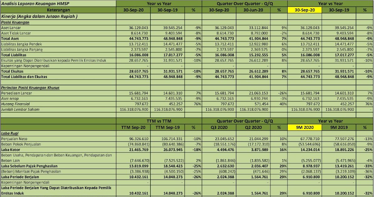 Idx Investor Hmsp Q3 2020 Pt H M Sampoerna Tbk Analisis Laporan Keuangan