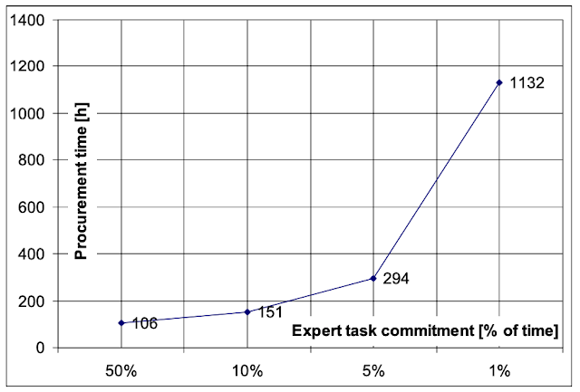 Impact of expert commitment on procurement time