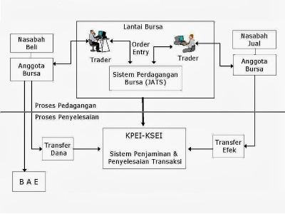 Jelaskan Contoh Alur Pembelian Saham Jelaskan Contoh Alur Pembelian Saham