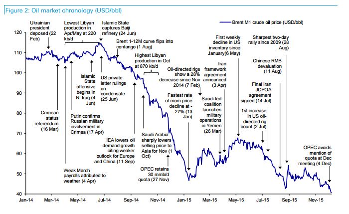 25 Year Oil Price Chart