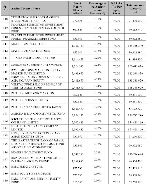 Zomato Anchor Investors List