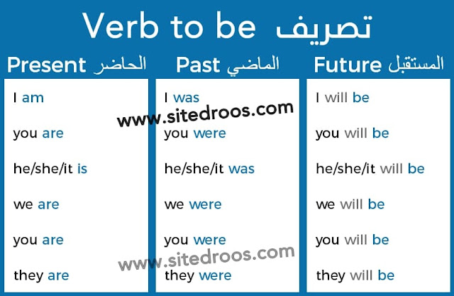 تصريف verb to be في Present, Past and Future