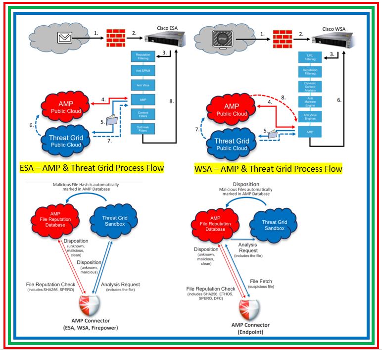 Cisco AMP for Endpoint Vs VMWare Carbon Black Endpoint Security The Network DNA