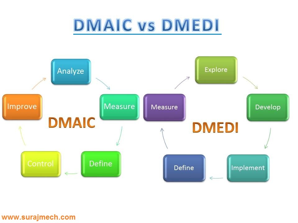 DMAIC vs DMEDI in Six Sigma