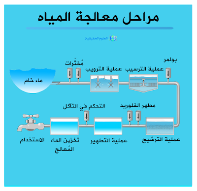 المرحله الاولى من مراحل تنقية مياه الصرف الصحي في محطات المعالجه تبدا