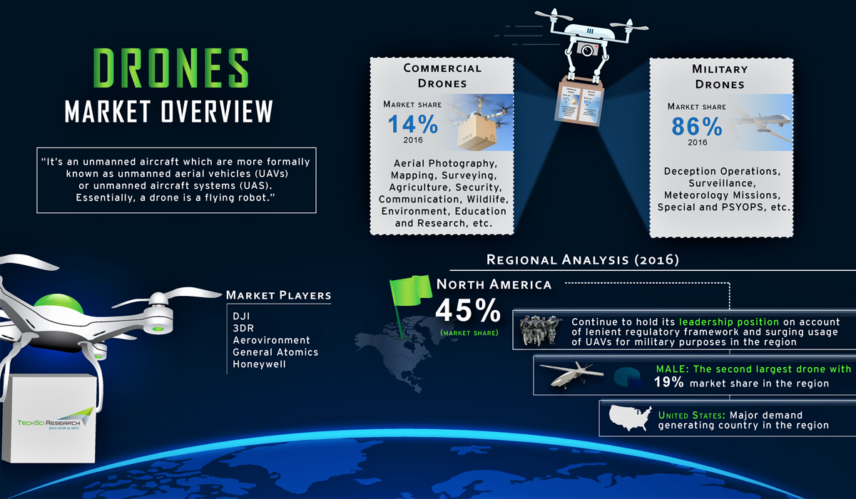 GLOBAL DRONES MARKET BY TYPE, BY PAYLOAD, BY REGION, COMPETITION