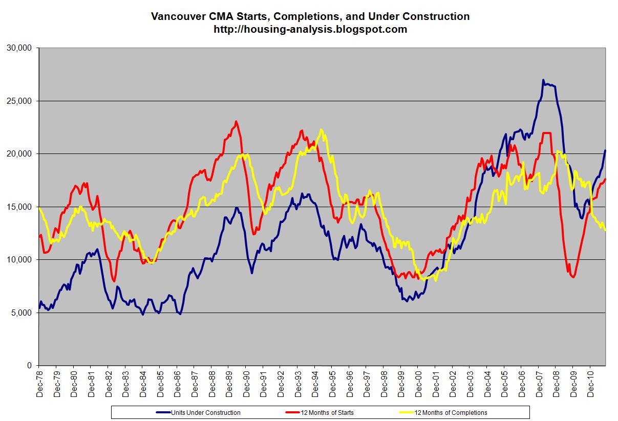 Housing Analysis November 2011 CMHC Data Vancouver CMA