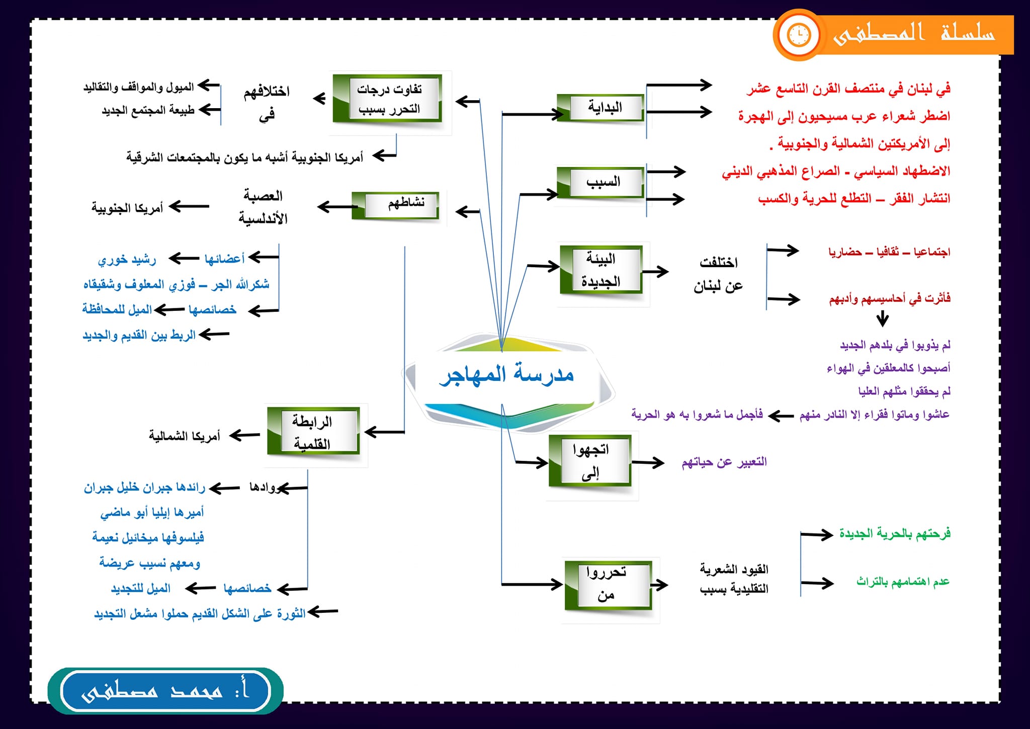 مراجعة أدب (٣ ثانوي) بالخرائط الذهنية 9