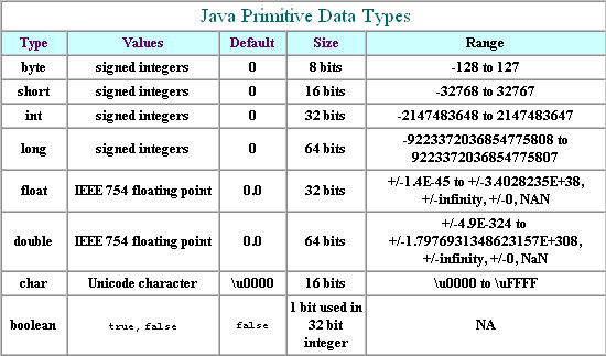 الثواب والمتغيرات في Java  Var2