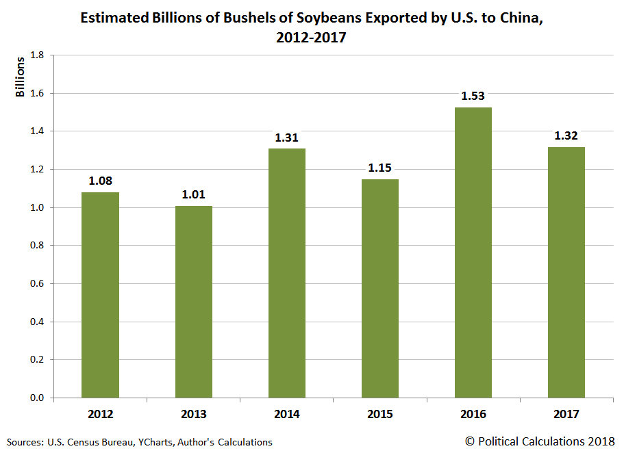 Estimated Bushels of Soybeans Exported by U.S. to China, 2012-2017