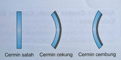 jenis-jenis cermin