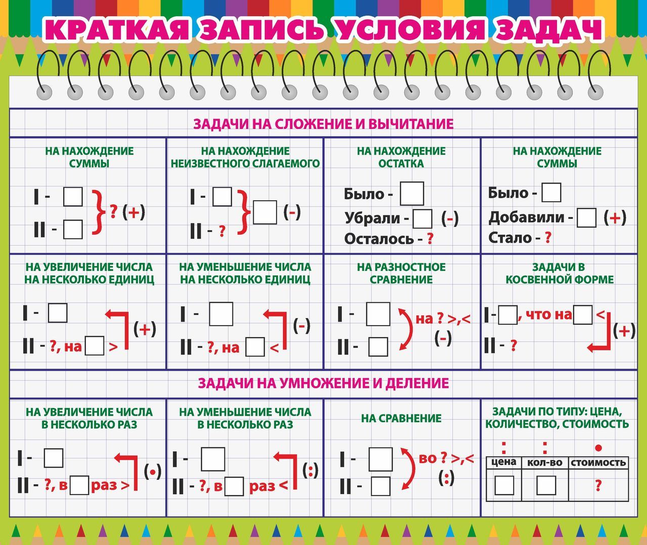 Выдели слово решения задач. Схемы к задачам по математике 1 класс школа России. Краткая запись условия задачи в начальной школе. Краткая запись условия задач по математике 2 класс. Виды краткой записи задач в начальной школе.