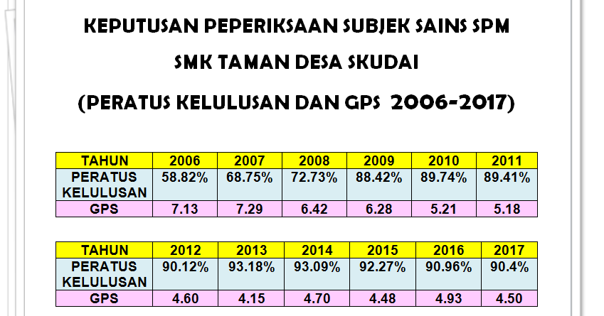 All About Science Cikgu Diana KEPUTUSAN PEPERIKSAAN SUBJEK SAINS SPM