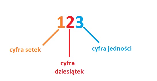 Suma Cyfr Liczby Trzycyfrowej Wynosi 15 Czwartek, 21.05.2020r. - zadania