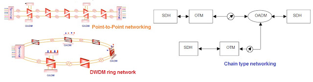 Basic network modes of DWDM system 
