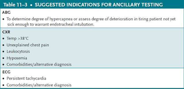suggested indications for ancillary testing