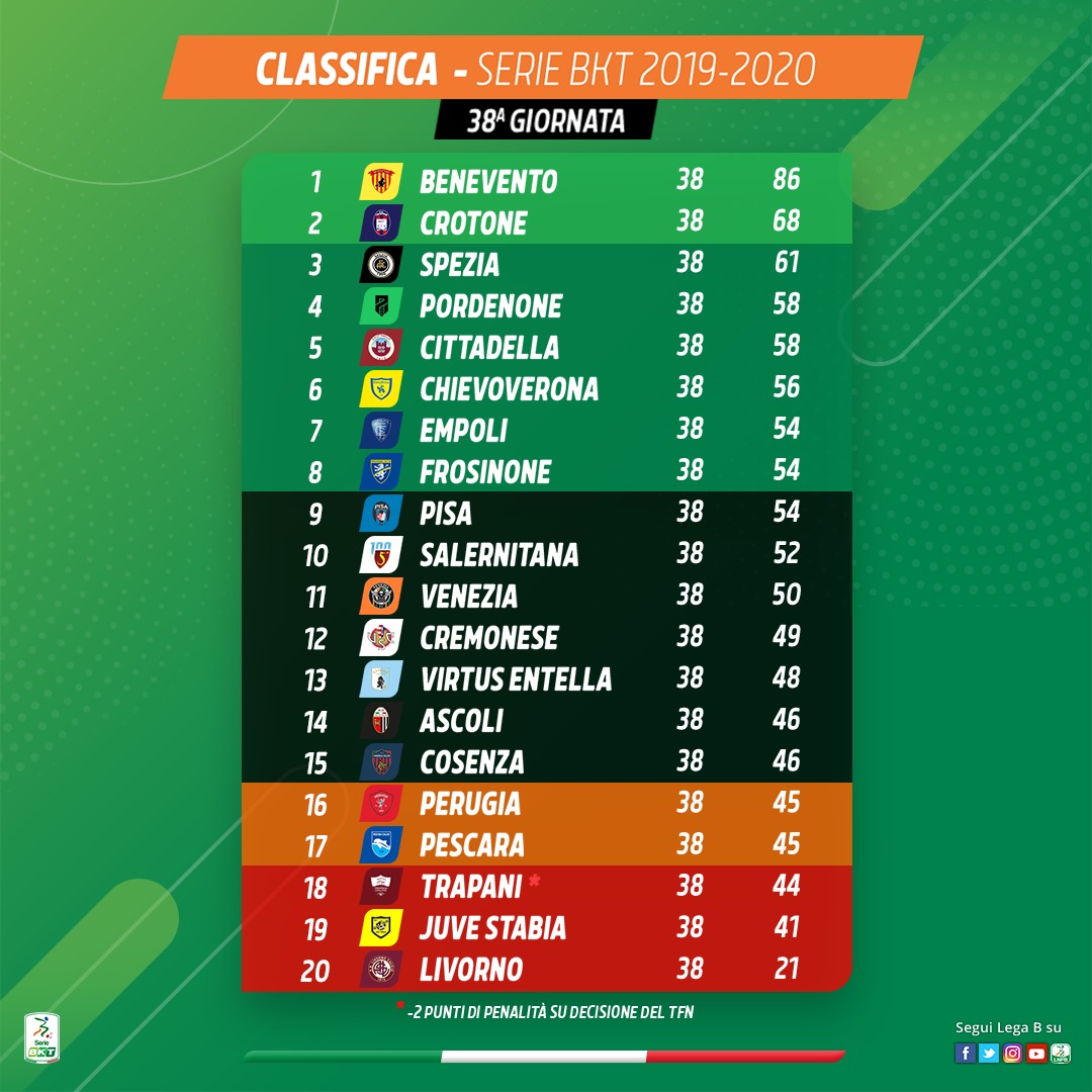 Trapani e Juve Stabia retrocedono in Serie C, Perugia e Pescara ai Play-Out.