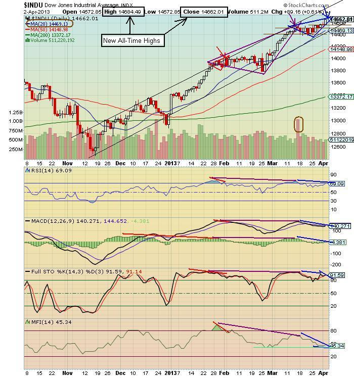 INDU Dow Jones Industrial Average Daily Chart UpwardsSloping Channel
