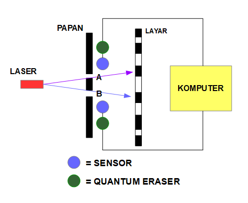 Foton Quantum Eraser