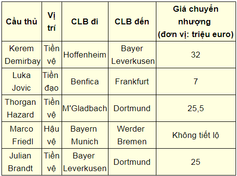 Danh sách chuyển nhượng Hè 2019 Bundesliga