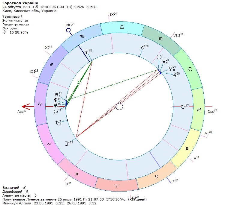 1991 гороскоп мужчины. Гороскоп 1991. 1991 Знак зодиака. 1991 Год знак зодиака. Украина астропрогноз.