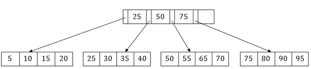 B+ Tree In DBMS ~ Code Vidyalay