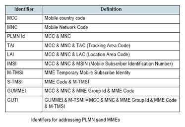 TelecomStudy18 : EPS Network Identifier in LTE