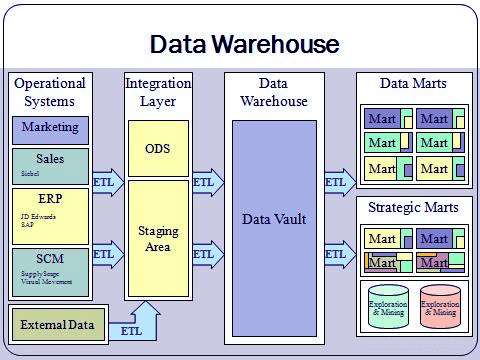 Hubungan Antara Business Intelligence Dan Data Warehouse