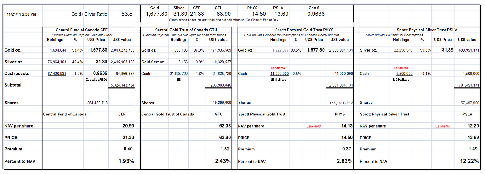 Jesse's Café Américain Net Asset Values of Certain Precious Metal