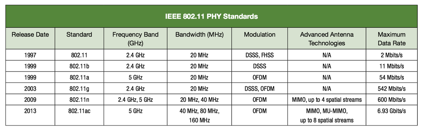 Wireless Understanding : Overview of the 802.11 WLAN Protocols