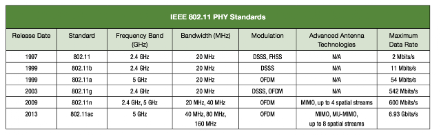 Wireless Understanding : Overview of the 802.11 WLAN Protocols