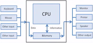 What is Operating System Services Input-output Operations