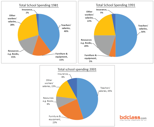 Changes in Annual Spending by a Particular UK School