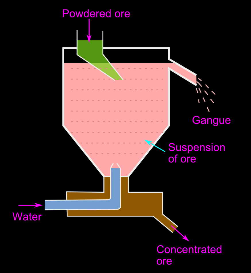 High school Chemistry Lessons March 2018