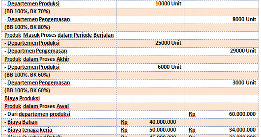 √ Contoh Soal Laporan Harga Pokok Produksi dengan Metode √ Contoh Soal Laporan Harga Pokok Produksi dengan Metode