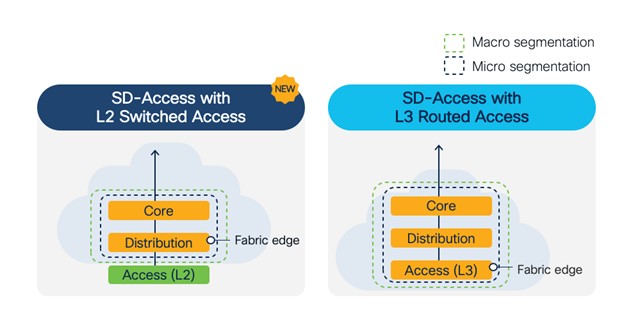 Establish, Enforce, and Continuously Verify Trust with SD-Access in Simple Steps Cisco Prep, Cisco Learning, Cisco Exam Prep, Cisco Preparation, Cisco Tutorial and Materials, Cisco Career