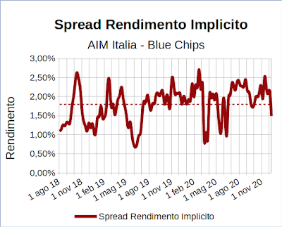 Spread rendimento implicito indice Aim Italia Investable meno indice FTSE Mib