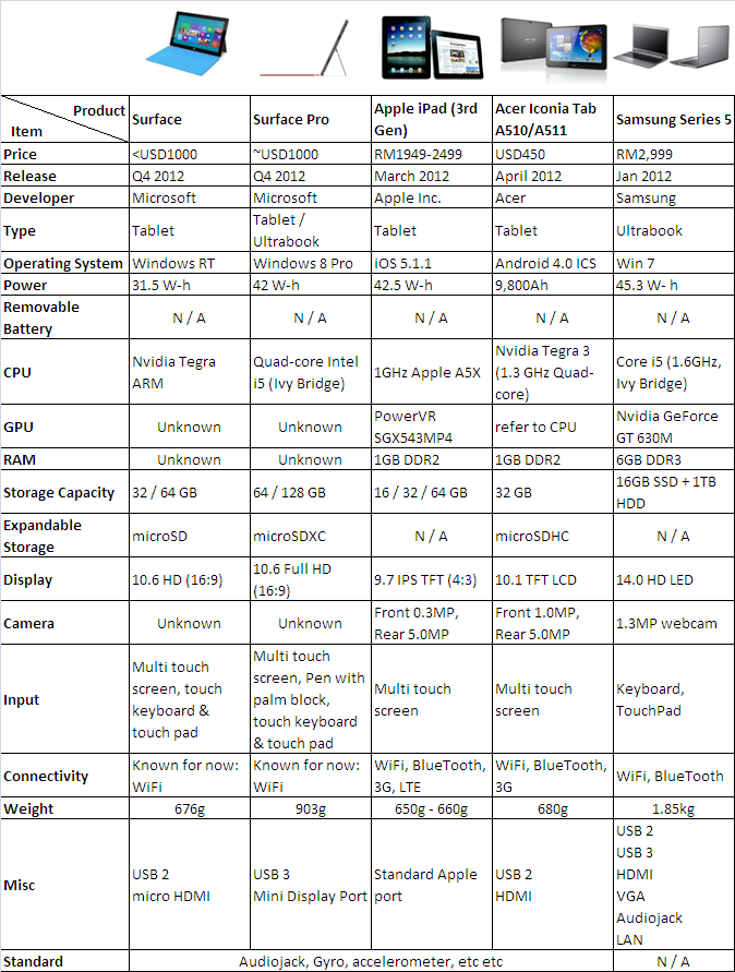 Surface Tablet Models Comparison Chart