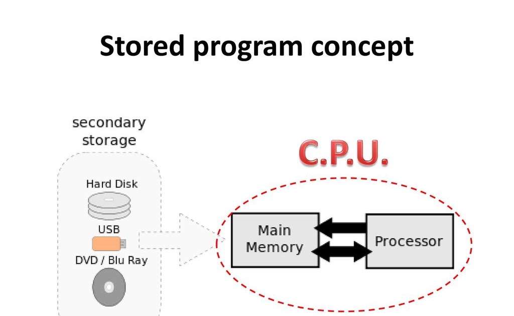 1.6 Processing Cycle of a Stored Program Computer