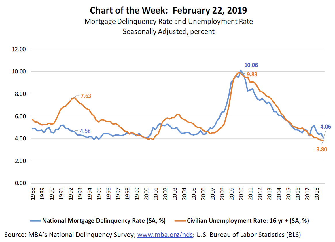 Calculated Risk MBA The Unemployment Rate and Mortgage Delinquency Rate