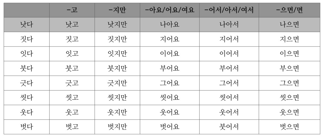 Tổng hợp 7 bất quy tắc trong tiếng Hàn: ㄹ 탈락, 으 탈락, ㄷ 불규칙, '르' 불규칙, ㅂ 불규칙, ㅅ 불규칙, ㅎ 불규칙 - Hàn Quốc Lý Thú Tổng Hợp 7 Bất Quy Tắc Trong Tiếng Hàn: ㄹ 탈락, 으 탈락, ㄷ 불규칙, '르' 불규칙, ㅂ 불규칙, ㅅ 불규칙, ㅎ 불규칙 - Hàn Quốc Lý Thú