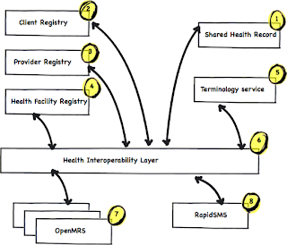 Rwanda Health Information Exchange