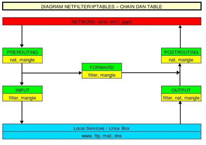 Iptables схема. Iptables nat postrouting. Iptables packet flow. Iptables таблицы. Iptables nat postrouting.