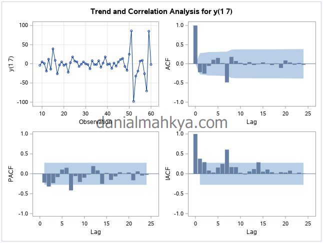 Tutorial R : Forecasting Data Musiman dengan Seasonal ARIMA (SARIMA ...